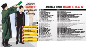Lima Jabatan Eselon II Masih Kosong