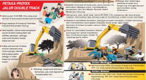 Kronologis, Proyek Double Track Makan Korban
