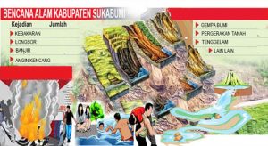 BPBD : 234 Bencana Alam di Februari 2019, Kabupaten Sukabumi Terbanyak
