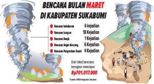 Sebulan, 35 Bencana Terjang Sukabumi