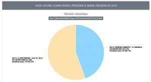 Jokowi – Maruf 85 juta (55,41 persen) Prabowo-Sandi 68 juta (44,59 persen)