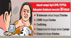 2019, P2TP2A Catat 28 Kasus