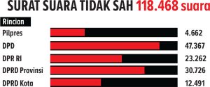 Suara Tidak Sah Capai 118.468 suara