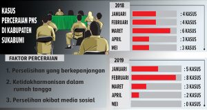 18 PNS Pilih Cerai, Medsos Salah Satu Pemicunya