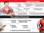 Penyakit ISPA Serang 79.421 Warga