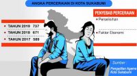 Tingkat Perceraian di Kota Sukabumi Meningkat
