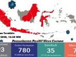 Covid-19 Indonesia 26 Maret 2020, 893 Orang Positif Korona, 78 Meninggal, 35 Sembuh