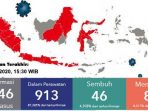 Covid-19 Indonesia 27 Maret 2020, 1.046 Orang Positif Korona, 87 Meninggal, 46 Sembuh