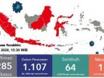 Covid-19 Indonesia 29 Maret 2020, 1.285 Orang Positif Korona, 114 Meninggal, 64 Sembuh