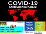 Covid-19 Kabupaten Sukabumi, ODP  Naik Capai 2.548 orang, PDP Naik Menjadi 43 orang, Hingga 31 Maret 2020