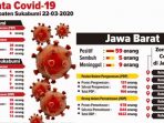 Status PDP dan ODP Sukabumi Terus Bertambah