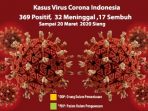 COVID-19 di Indonesia, 369 Positif, 32 Meninggal, dan 17 Sembuh