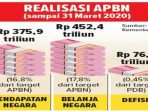 Hingga Akhir Maret Defisit APBN Tembus Rp 76,4 Triliun