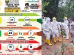 Positif Covid-19 Kabupaten Sukabumi 29 April Bertambah Satu, Sembuh Dua Pasien