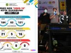 Pasien Positif Covid-19 di Kota Sukabumi Membaik
