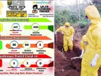 Satu PDP Kabupaten Sukabumi Kembali Meninggal