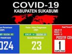 Covid-19 Kabupaten Sukabumi 1 April 2020, ODP Naik Capai 3.087 orang, Hasil Rapid Test 2 Orang Positif