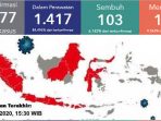 Covid-19 Indonesia 1 April 2020, 1.677 Orang Positif Korona, 157 Meninggal, 103 Sembuh