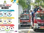 Puluhan Pasien ODP dan PDP di Kota Sukabumi Sembuh
