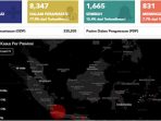 Covid-19 Indonesia 2 Mei, Meninggal Melonjak Puluhan, Positif Bertambah 292 Orang
