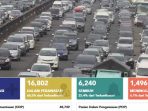 Covid-19 Indonesia 28 Mei, Pasien Positif Bertambah 687 Jelang New Normal