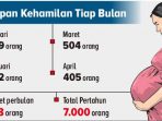 Selama Pandemi Covid-19 Angka Kehamilan di Kota Sukabumi Menurun