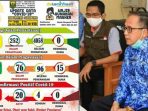 PSBB Kabupaten Sukabumi Berlanjut, Sudah 15 PDP Meninggal