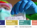 Covid-19 Indonesia 4 Juni, Pasien Sembuh 486 dalam Sehari, Kasus Positif Jadi 28.818