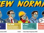 Covid-19 Indonesia 5 Juni, Positif Naik 703 Pasien dan Sembuh 551 orang