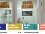 Covid-19 Indonesia 8 Juni, Kasus Positif Bertambah 847 Pasien, Sembuh 406 Orang