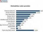 VRC Rilis  Elektabilitas Pilpres 2024, Prabowo,  Ganjar, Anies, Ridwan Kamil, Sandiga