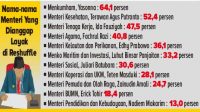 11 Menteri Ini Dianggap Layak Diganti