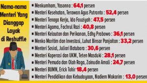 11 Menteri Ini Dianggap Layak Diganti