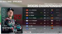 Sejarah Kali Pertama, Pembalap Portugal Juara Seri MotoGP!