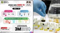 Kasus Positif Covid-19 Kota Sukabumi Bertambah Satu, Senin 28 September
