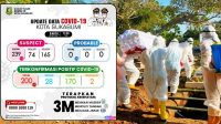 Sudah Dua Pasien Positif Covid-19 Kota Sukabumi Meninggal, Sabtu ini Bertambah 5 Kasus