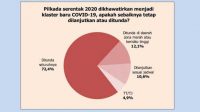 72 persen Minta Pilkada 2020 Ditunda, Hasil Survei Polmatrix Indonesia