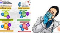 Positif Covid-19 Kabupaten Sukabumi Bertambah Lagi 29 Orang Hari Ini