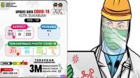 Bertambah 11 Kasus Positif Covid-19 di Kota Sukabumi, 12 Oktober 2020