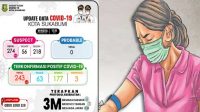 Positif Covid-19 di Kota Sukabumi Bertambah Tiga Pasien Minggu Ini
