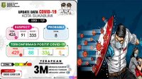 Positif Covid-19 Kota Sukabumi Bertambah Tujuh Kasus