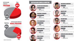 Survei, 51 Persen Kecewa Kinerja Presiden