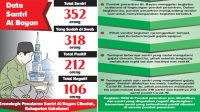212 Santri Al Bayan Positif, Asrama Pesantren Jadi Tempat Karantina