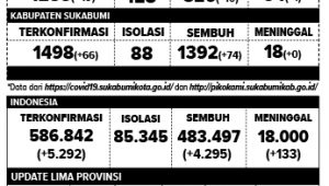 Covid-19 Makin Mengerikan, Kabupaten Bertambah 66 Kasus Positif Kota Bertambah 49 Kasus Positif dan Satu Meninggal
