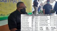 42 Kecamatan Dekati Level Mengkhawatirkan Covid-19, Bupati Bilang Begini
