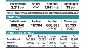 Innalillahi, Dua Lansia di Kota Sukabumi jadi Korban Corona