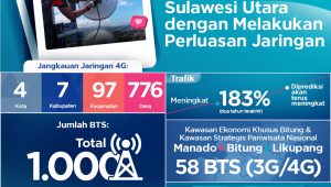 Dorong Ekonomi Masyarakat, XL Axiata Perluas Jaringan di Sulawesi Utara