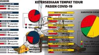Rumah Sakit di Sukabumi Kritis, Kasus Covid-19 Melonjak