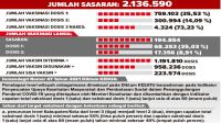 Vaksinasi di Kabupaten Sukabumi Meningkat, Sedikit Lagi Turun Level