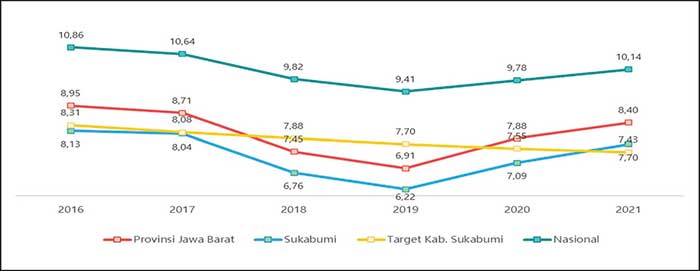Perbandingan Tingkat Kemiskinan Kabupaten Sukabumi